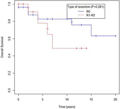 Extraskeletal Myxoid Chondrosarcoma: Clinical and Molecular Characteristics and Outcomes of Patients Treated at Two Institutions